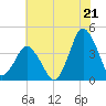 south Upshur Neck tide chart for Monday, July 21, 2025