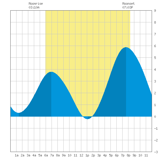 south Upshur Neck tide chart for Tuesday, July 22, 2025