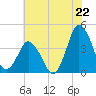 south Upshur Neck tide chart for Tuesday, July 22, 2025