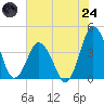 south Upshur Neck tide chart for Thursday, July 24, 2025