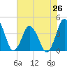 south Upshur Neck tide chart for Saturday, July 26, 2025
