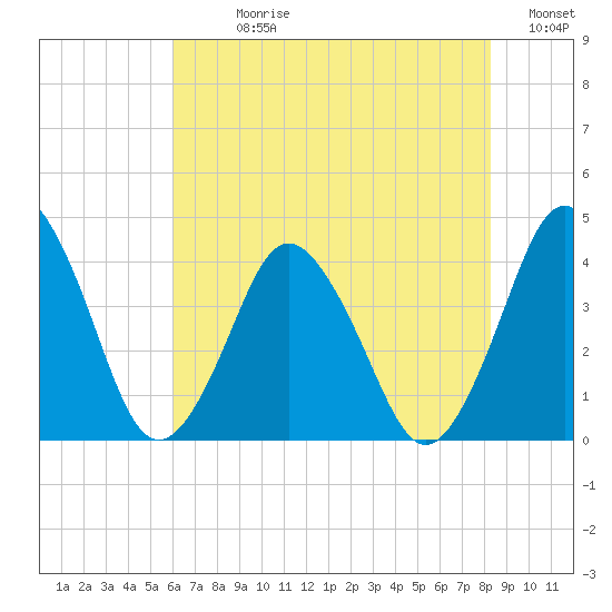 south Upshur Neck tide chart for Sunday, July 27, 2025