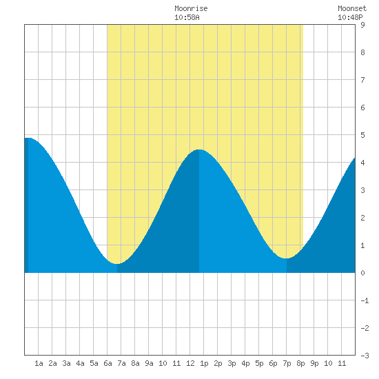 south Upshur Neck tide chart for Tuesday, July 29, 2025