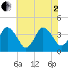 south Upshur Neck tide chart for Wednesday, July 2, 2025