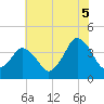 south Upshur Neck tide chart for Saturday, July 5, 2025