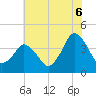 south Upshur Neck tide chart for Sunday, July 6, 2025