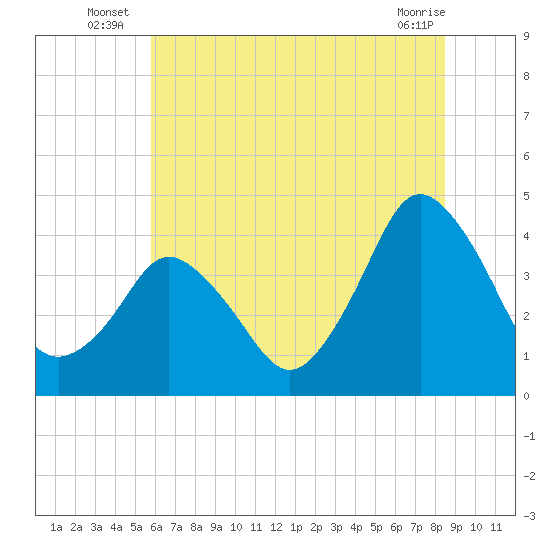 south Upshur Neck tide chart for Monday, July 7, 2025