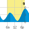 south Upshur Neck tide chart for Wednesday, July 9, 2025