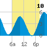 south Upshur Neck tide chart for Sunday, August 10, 2025