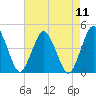 south Upshur Neck tide chart for Monday, August 11, 2025