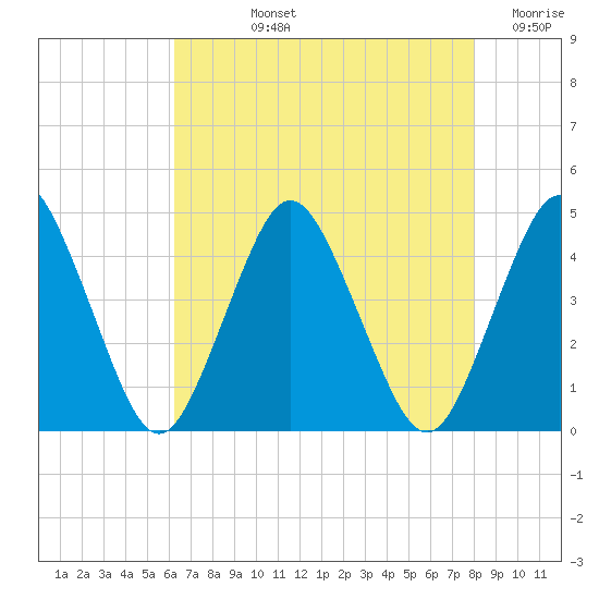 south Upshur Neck tide chart for Tuesday, August 12, 2025
