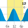 south Upshur Neck tide chart for Tuesday, August 12, 2025