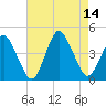 south Upshur Neck tide chart for Thursday, August 14, 2025