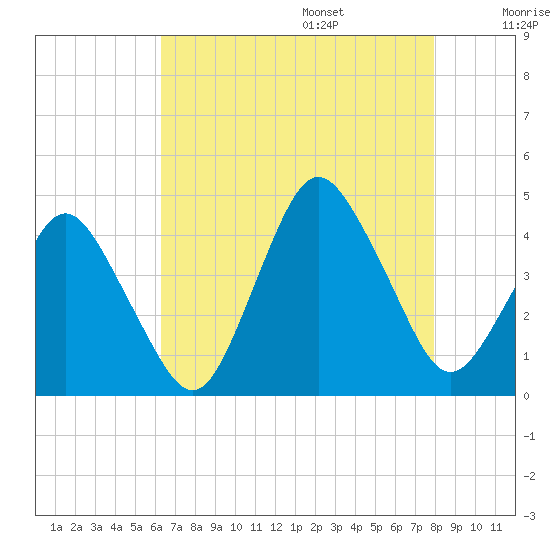 south Upshur Neck tide chart for Friday, August 15, 2025