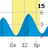 south Upshur Neck tide chart for Friday, August 15, 2025