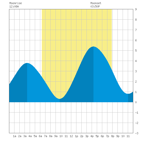south Upshur Neck tide chart for Sunday, August 17, 2025
