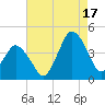 south Upshur Neck tide chart for Sunday, August 17, 2025
