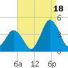 south Upshur Neck tide chart for Monday, August 18, 2025