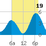 south Upshur Neck tide chart for Tuesday, August 19, 2025
