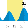 south Upshur Neck tide chart for Thursday, August 21, 2025
