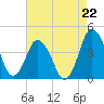 south Upshur Neck tide chart for Friday, August 22, 2025