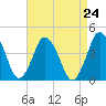 south Upshur Neck tide chart for Sunday, August 24, 2025