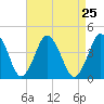 south Upshur Neck tide chart for Monday, August 25, 2025