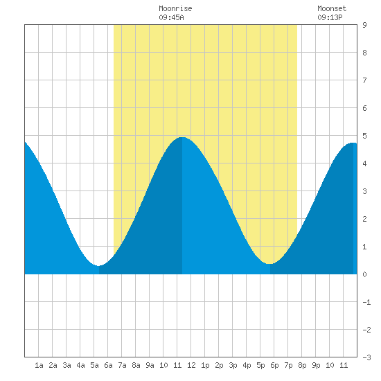 south Upshur Neck tide chart for Tuesday, August 26, 2025