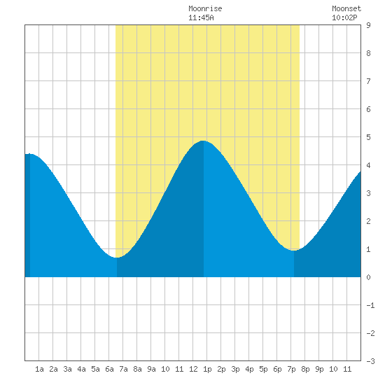 south Upshur Neck tide chart for Thursday, August 28, 2025