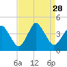 south Upshur Neck tide chart for Thursday, August 28, 2025