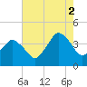 south Upshur Neck tide chart for Saturday, August 2, 2025
