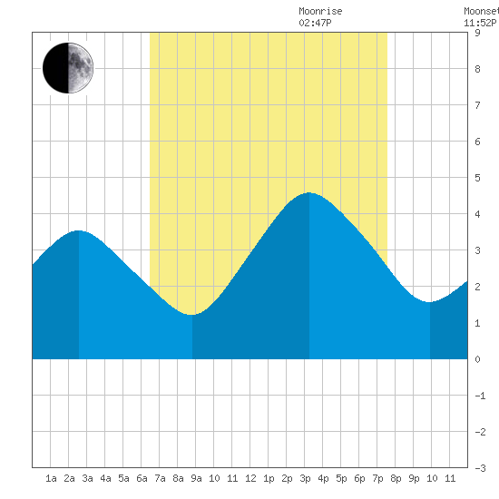 south Upshur Neck tide chart for Sunday, August 31, 2025