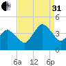 south Upshur Neck tide chart for Sunday, August 31, 2025