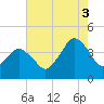 south Upshur Neck tide chart for Sunday, August 3, 2025