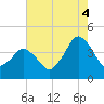south Upshur Neck tide chart for Monday, August 4, 2025