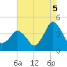 south Upshur Neck tide chart for Tuesday, August 5, 2025