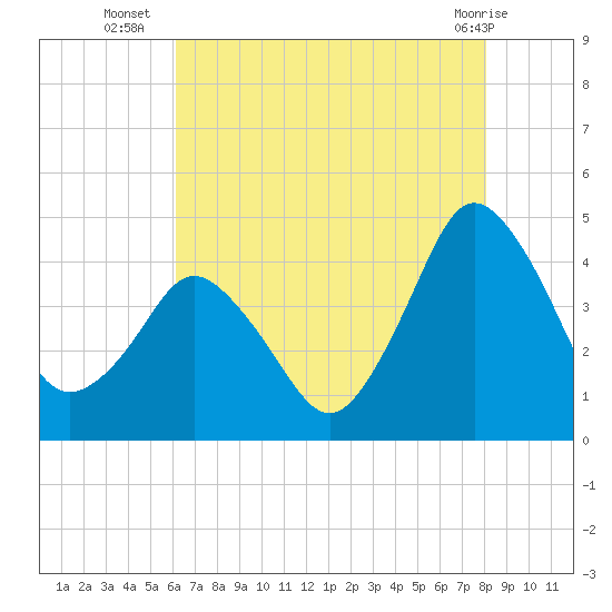 south Upshur Neck tide chart for Wednesday, August 6, 2025