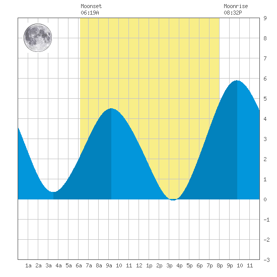 south Upshur Neck tide chart for Saturday, August 9, 2025