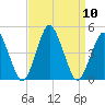 south Upshur Neck tide chart for Wednesday, September 10, 2025