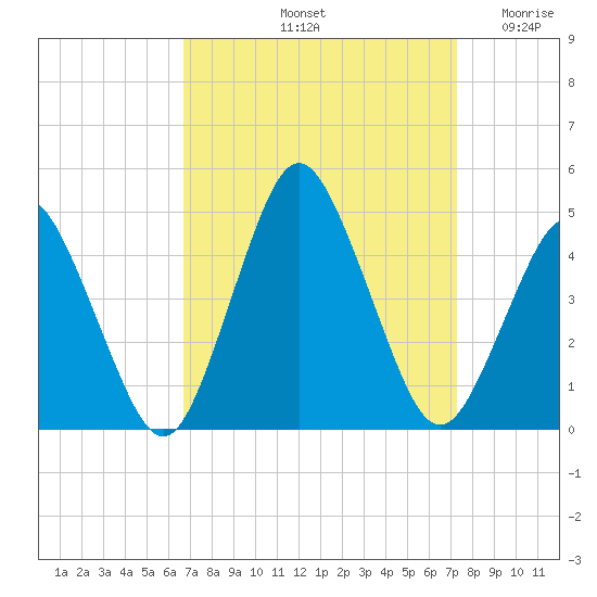south Upshur Neck tide chart for Thursday, September 11, 2025