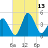 south Upshur Neck tide chart for Saturday, September 13, 2025