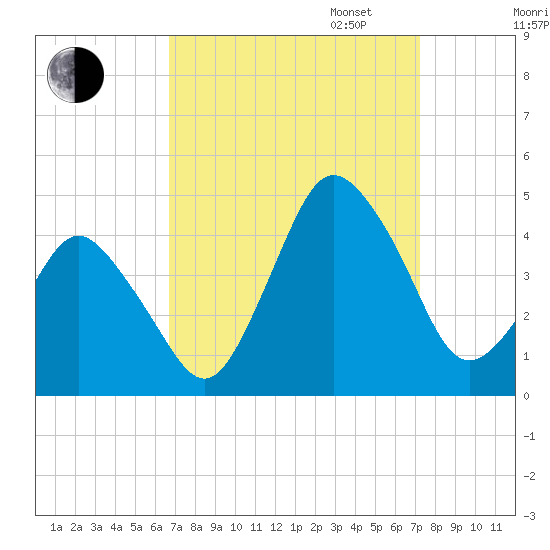 south Upshur Neck tide chart for Sunday, September 14, 2025