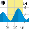 south Upshur Neck tide chart for Sunday, September 14, 2025