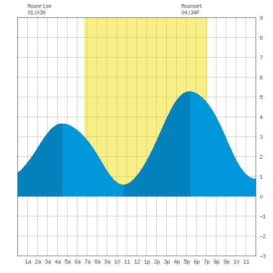 south Upshur Neck tide chart for Tuesday, September 16, 2025