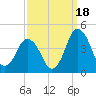 south Upshur Neck tide chart for Thursday, September 18, 2025