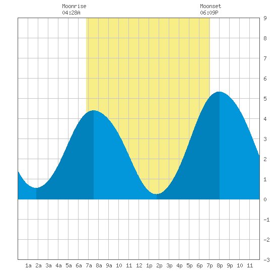 south Upshur Neck tide chart for Friday, September 19, 2025