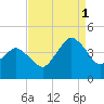 south Upshur Neck tide chart for Monday, September 1, 2025