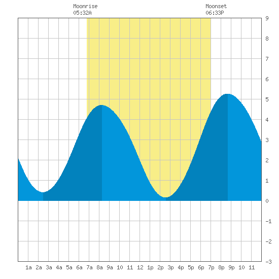 south Upshur Neck tide chart for Saturday, September 20, 2025
