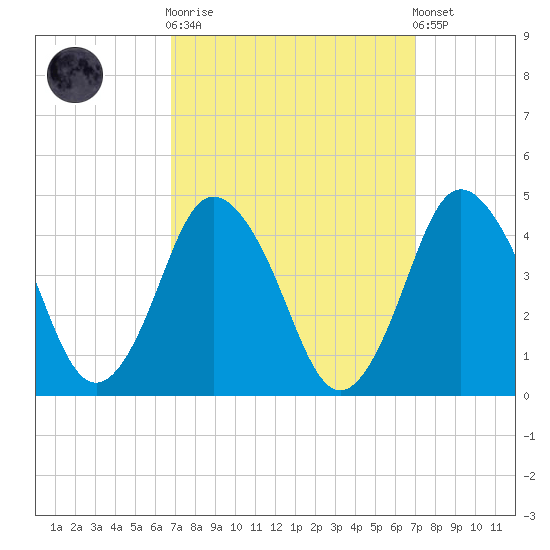 south Upshur Neck tide chart for Sunday, September 21, 2025