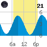 south Upshur Neck tide chart for Sunday, September 21, 2025